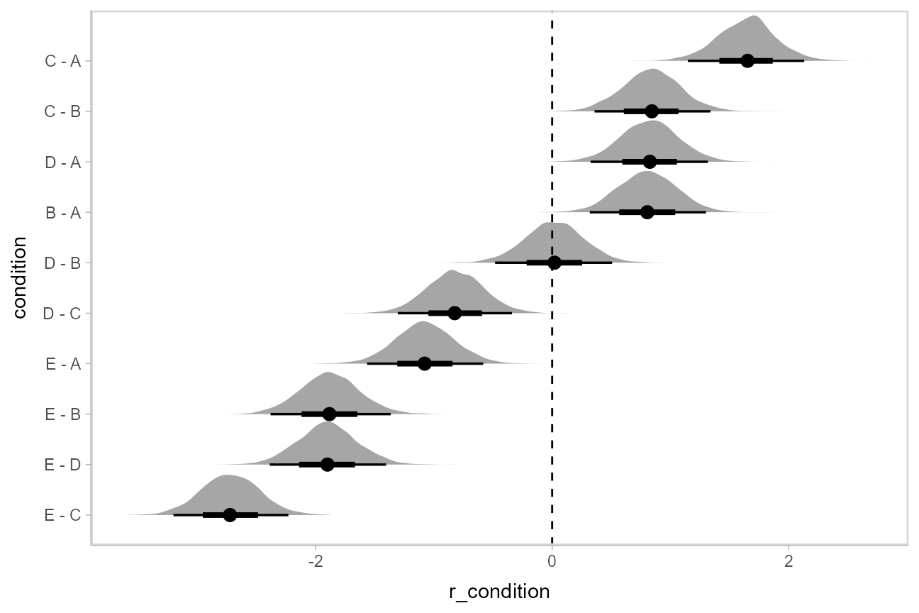 Extracting And Visualizing Tidy Draws From Brms Models Tidybayes