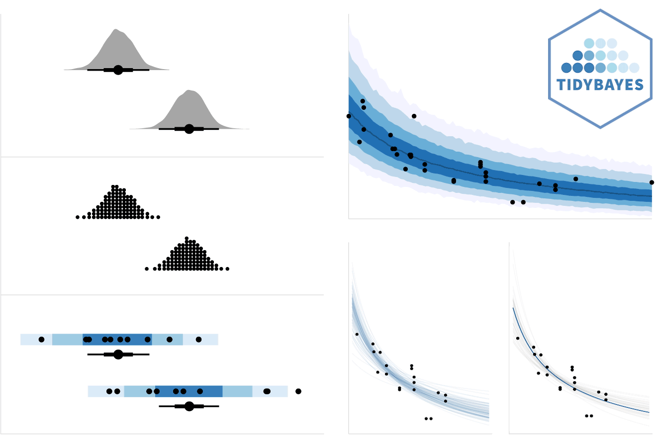 Preview of tidybayes plots